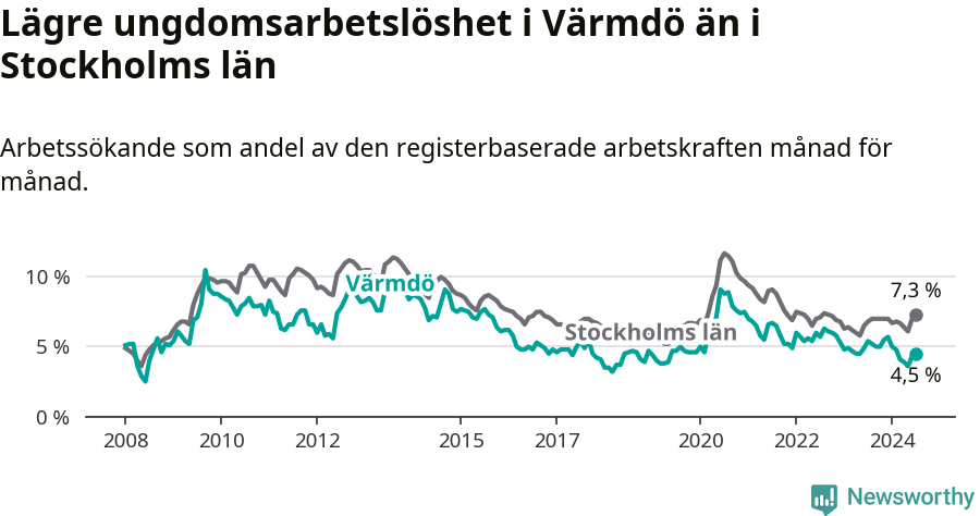 Graf: Arbetslöshet bland unga i Värmdö kommun och Stockholms län