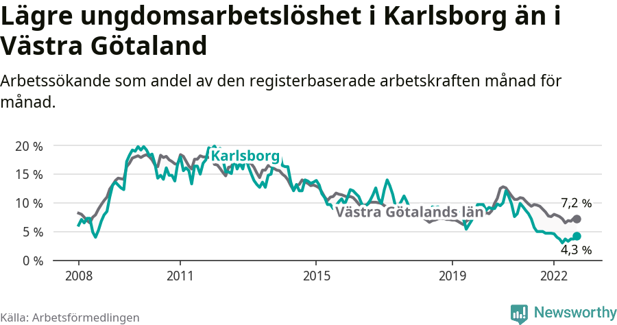 Graf: Arbetslöshet bland unga i Karlsborgs kommun och Västra Götalands län