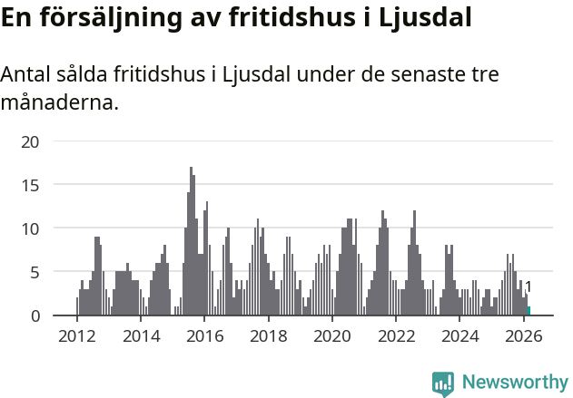 Graf: Antal sålda fritidshus i Ljusdals kommun