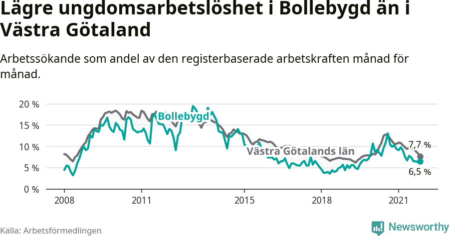 Graf: Arbetslöshet bland unga i Bollebygds kommun och Västra Götalands län