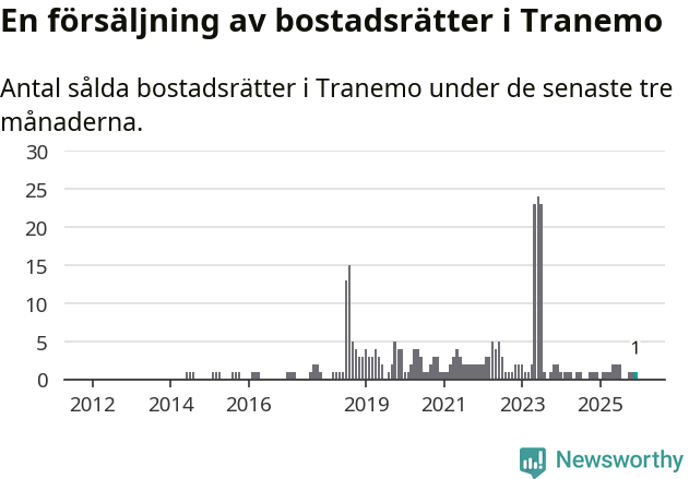 Graf: Antal sålda bostadsrätter i Tranemo kommun