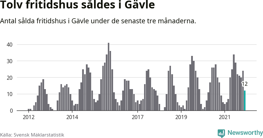 Graf: Antal sålda fritidshus i Gävle kommun
