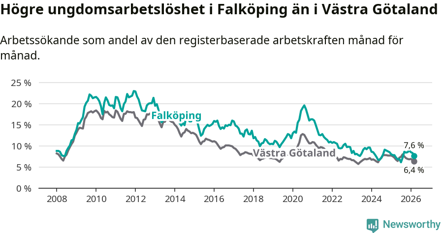 Graf: Arbetslöshet bland unga i Falköpings kommun och Västra Götalands län