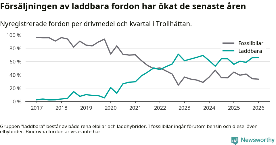 Graf: Andel laddbara bilar av alla nyregistreringar över tid