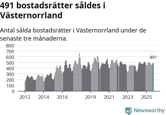 Graf: Antal sålda bostadsrätter i Västernorrlands län
