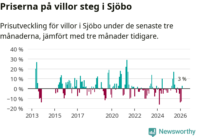 Graf: Prisutveckling för villor i Sjöbo kommun