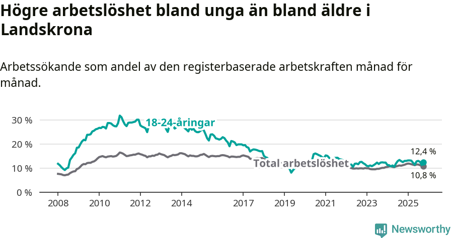 Graf: Skillnad i arbetslöshet mellan unga och hela befolkningen i Landskrona kommun