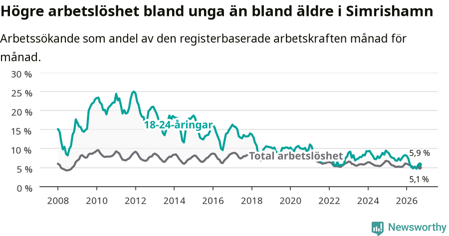 Graf: Skillnad i arbetslöshet mellan unga och hela befolkningen i Simrishamns kommun
