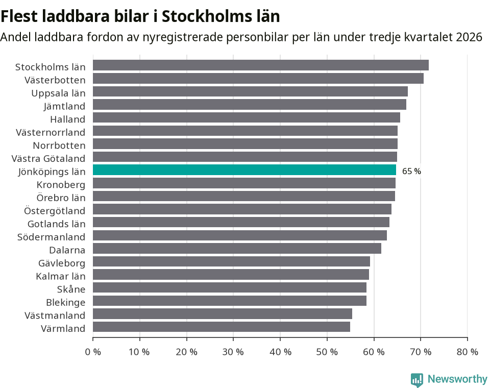 Graf: Antal nyregistrerade laddbara bilar per län