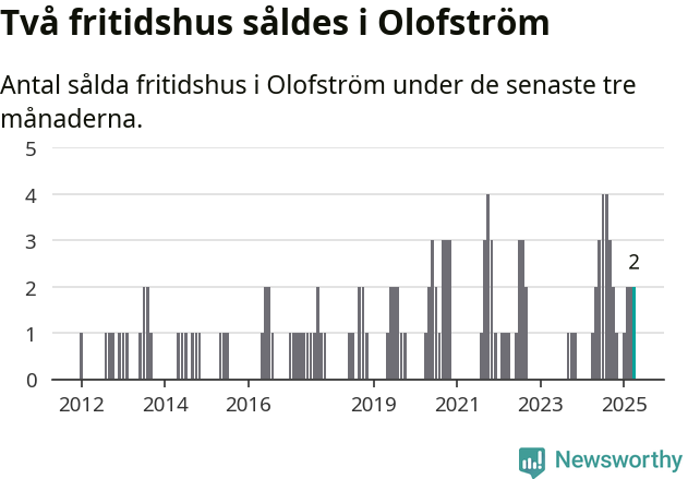 Graf: Antal sålda fritidshus i Olofströms kommun