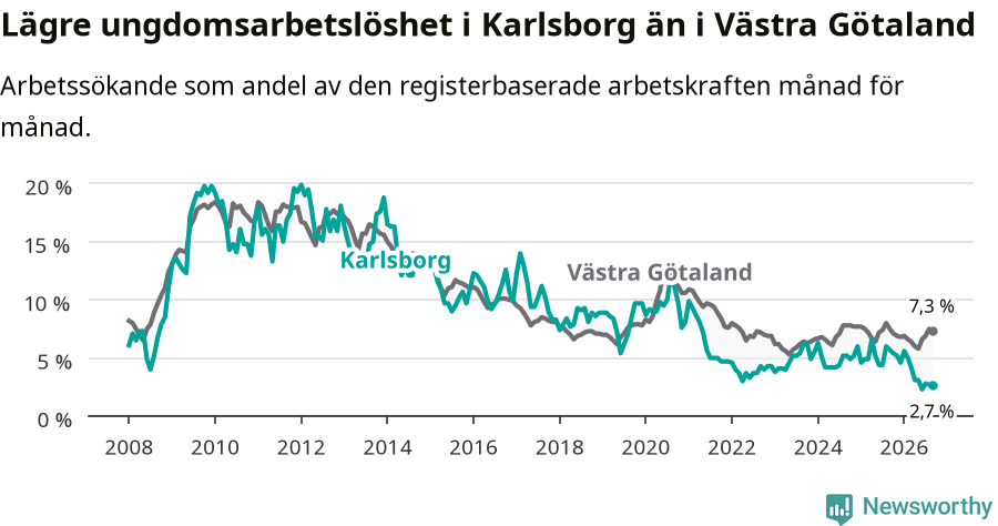 Graf: Arbetslöshet bland unga i Karlsborgs kommun och Västra Götalands län