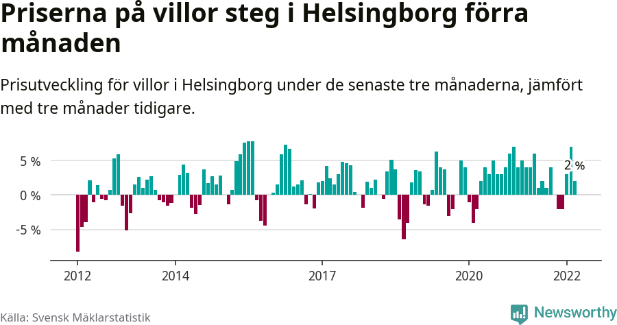 Graf: Prisutveckling för villor i Helsingborgs kommun