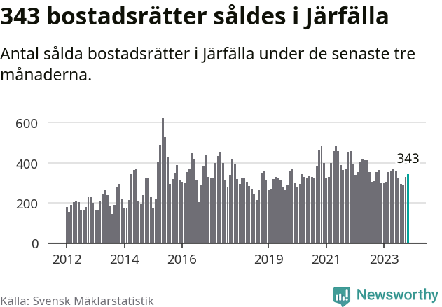 Graf: Antal sålda bostadsrätter i Järfälla kommun