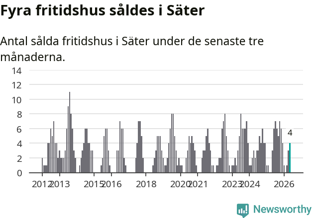 Graf: Antal sålda fritidshus i Säters kommun