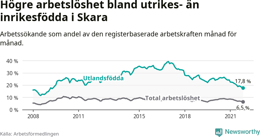Graf: Skillnad i arbetslöshet mellan utrikesfödda och hela befolkningen i Skara kommun