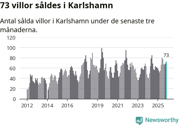 Graf: Antal sålda villor i Karlshamns kommun