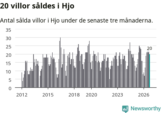 Graf: Antal sålda villor i Hjo kommun