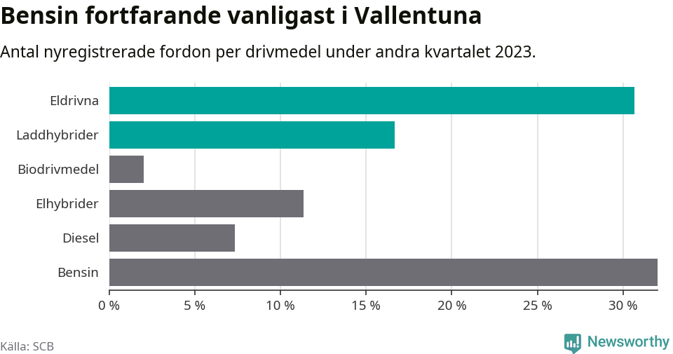 Graf: Antal nyregistrerade fordon per drivmedel