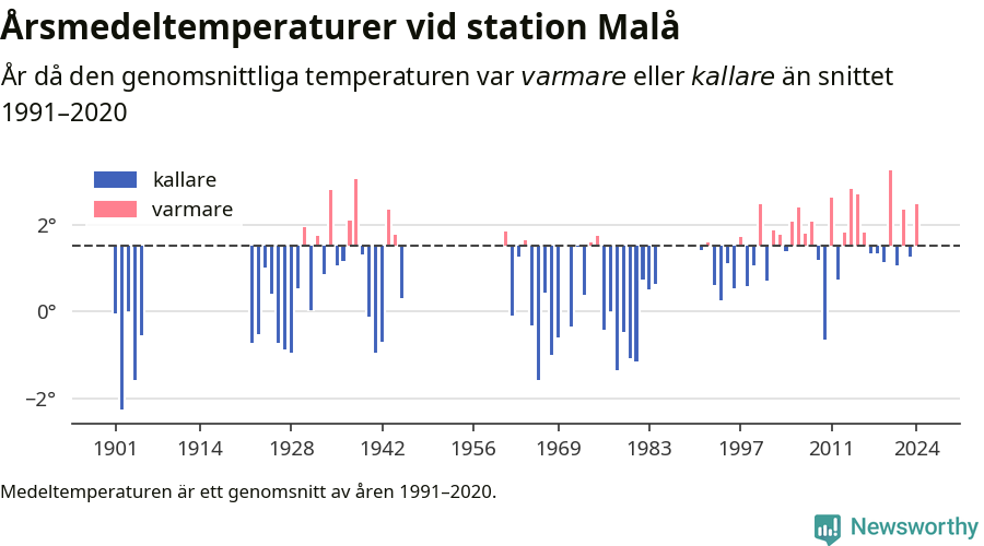 Diagram som år för år visar årsmedeltemperaturens avvikelse från de senaste 30 årens medelvärde.