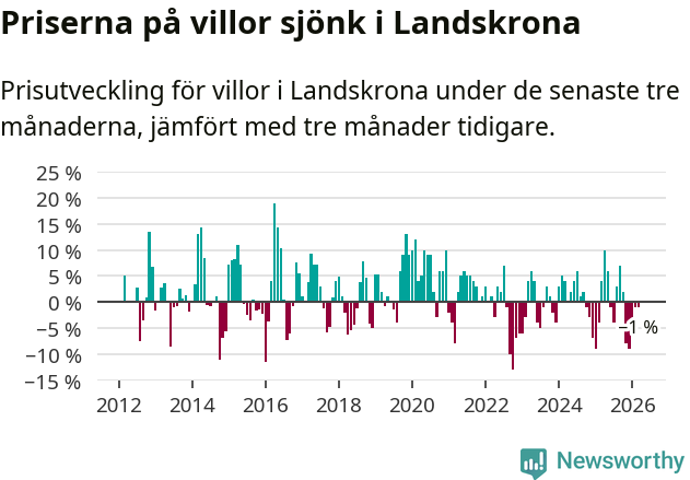 Graf: Prisutveckling för villor i Landskrona kommun