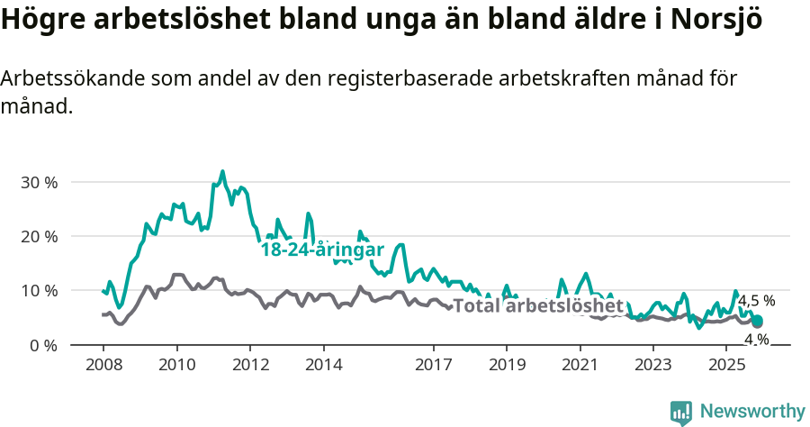 Graf: Skillnad i arbetslöshet mellan unga och hela befolkningen i Norsjö kommun