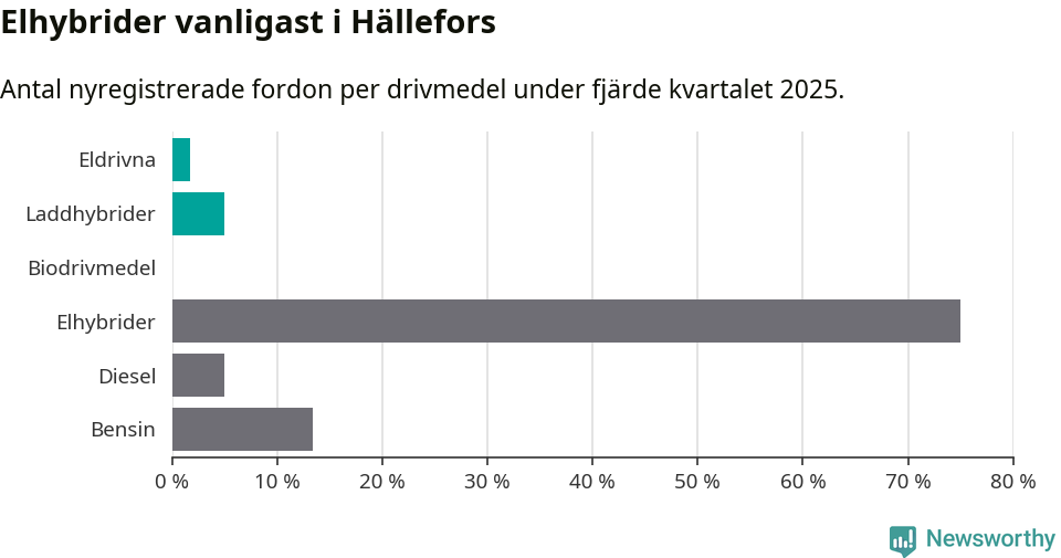 Graf: Antal nyregistrerade fordon per drivmedel