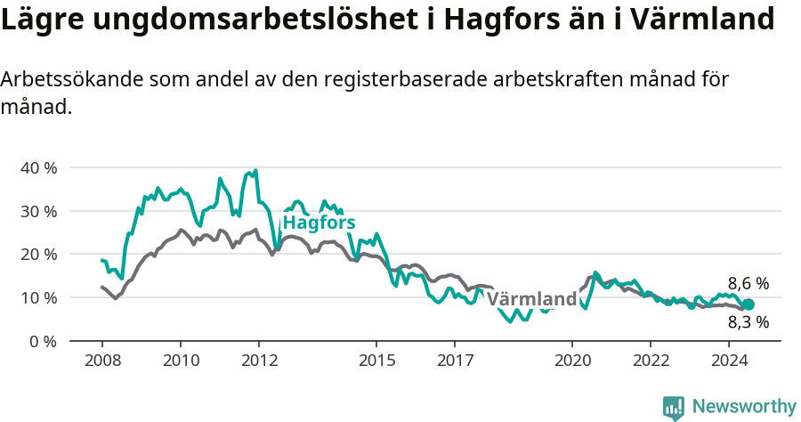 Graf: Arbetslöshet bland unga i Hagfors kommun och Värmlands län