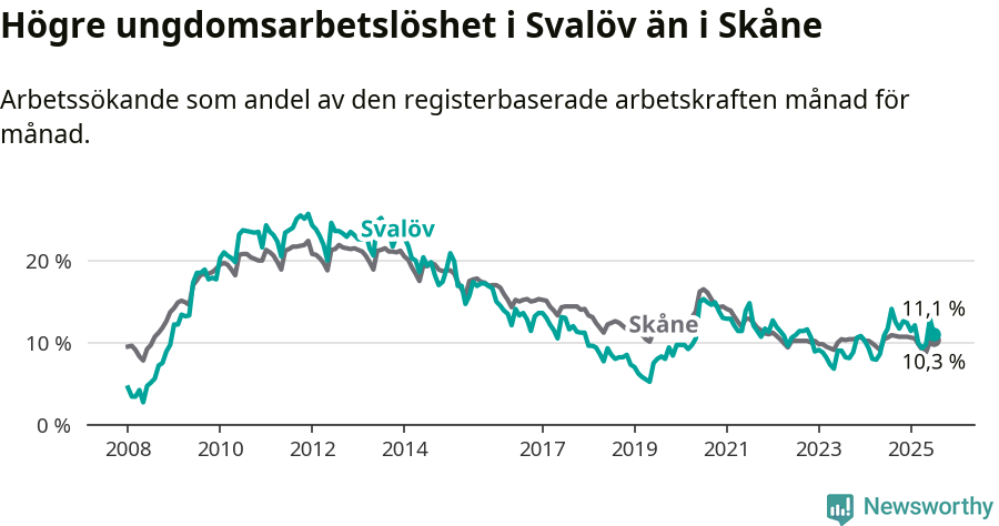 Graf: Arbetslöshet bland unga i Svalövs kommun och Skåne län