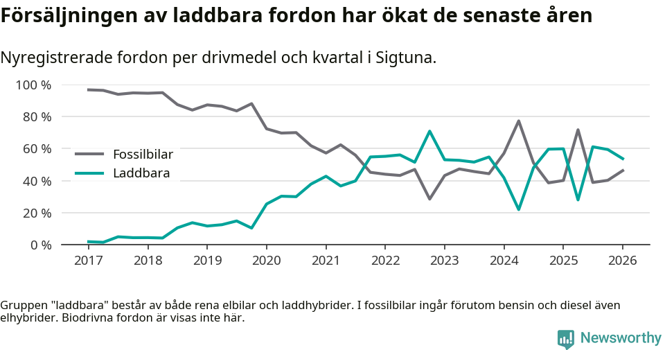 Graf: Andel laddbara bilar av alla nyregistreringar över tid