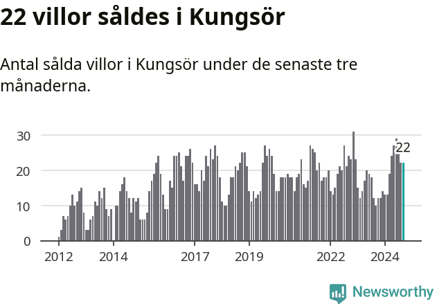 Graf: Antal sålda villor i Kungsörs kommun