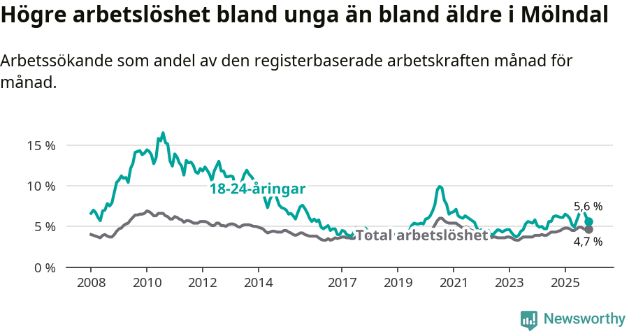 Graf: Skillnad i arbetslöshet mellan unga och hela befolkningen i Mölndals kommun