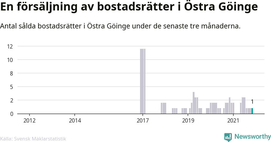 Graf: Antal sålda bostadsrätter i Östra Göinge kommun