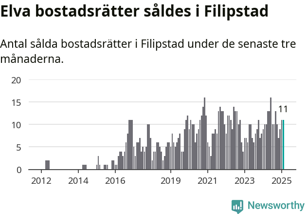 Graf: Antal sålda bostadsrätter i Filipstads kommun