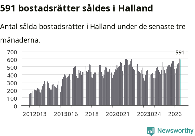 Graf: Antal sålda bostadsrätter i Hallands län