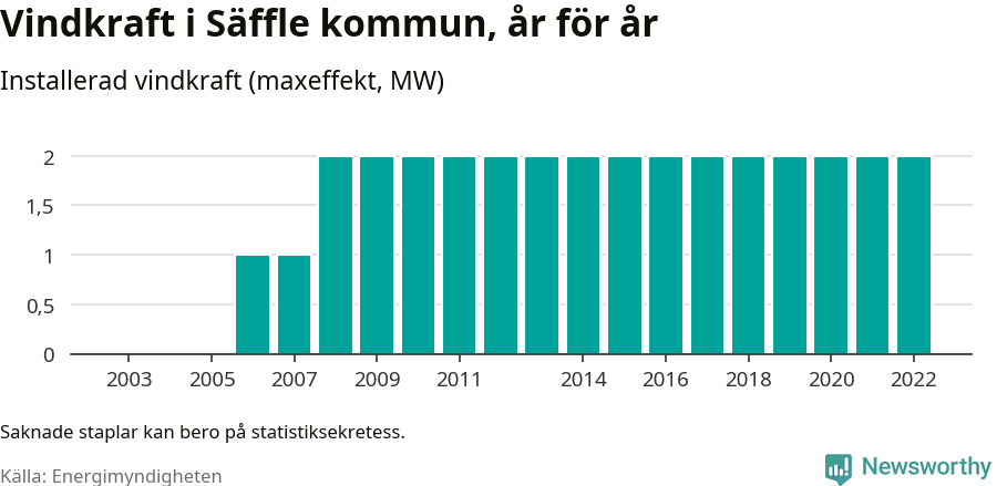 stapeldiagram som visar den totala installerade effekten från år till år.