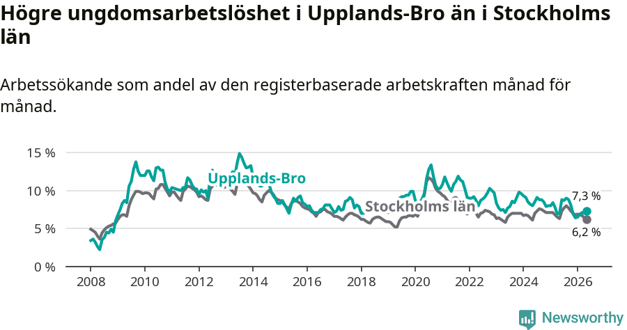Graf: Arbetslöshet bland unga i Upplands-Bro kommun och Stockholms län
