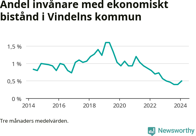 Graf över andelen biståndstagare per tremånadersperiod