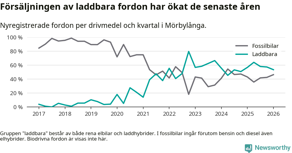 Graf: Andel laddbara bilar av alla nyregistreringar över tid