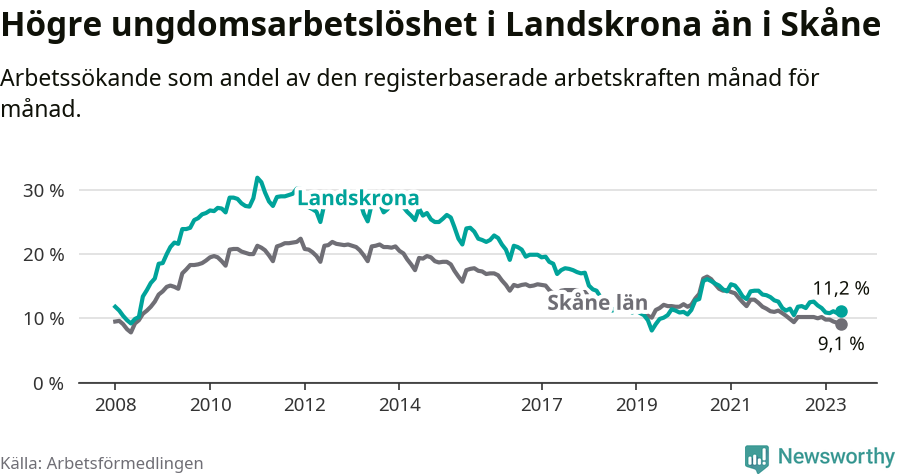 Graf: Arbetslöshet bland unga i Landskrona kommun och Skåne län