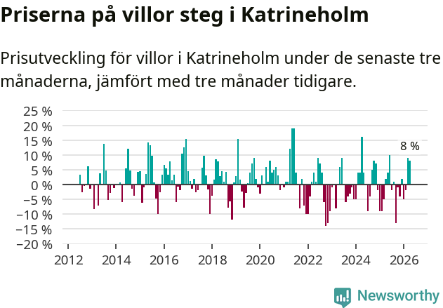 Graf: Prisutveckling för villor i Katrineholms kommun