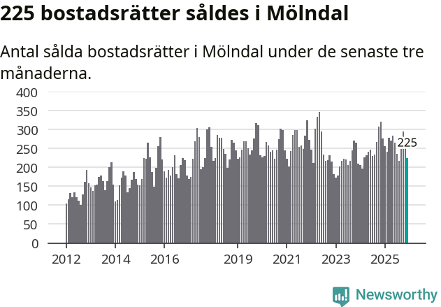 Graf: Antal sålda bostadsrätter i Mölndals kommun