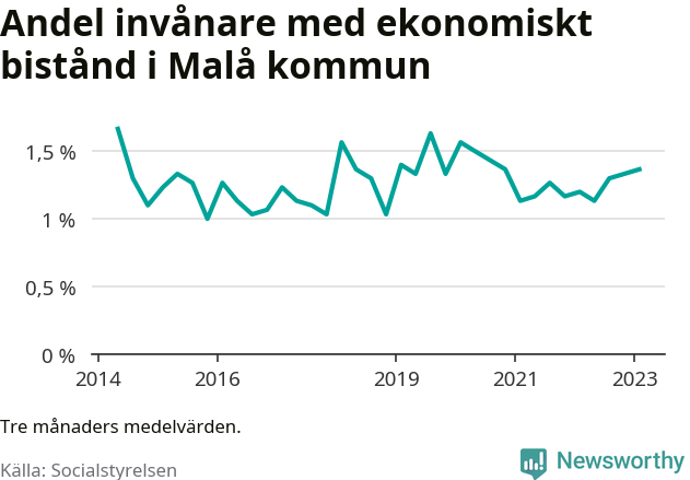 Graf över andelen biståndstagare per tremånadersperiod