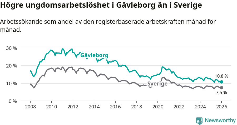 Graf: Arbetslöshet bland unga i Gävleborgs län och Sverige