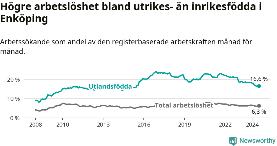 Graf: Skillnad i arbetslöshet mellan utrikesfödda och hela befolkningen i Enköpings kommun