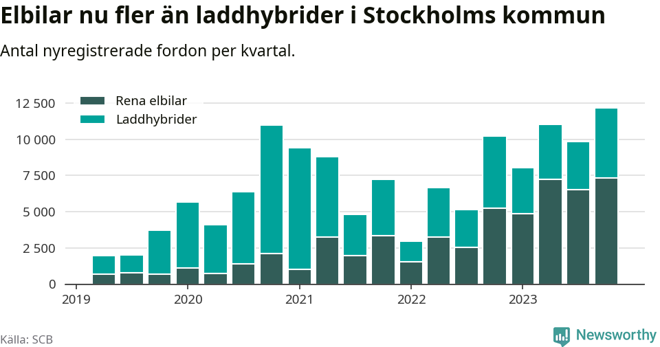 Graf: Antal nya laddhybrider och elbilar över tid