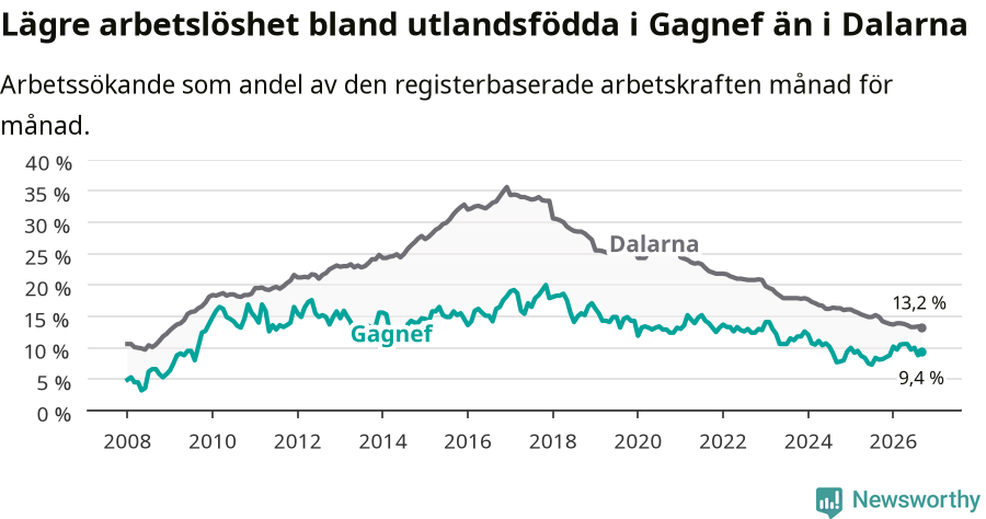 Graf: Arbetslöshet bland utrikesfödda i Gagnefs kommun och Dalarnas län