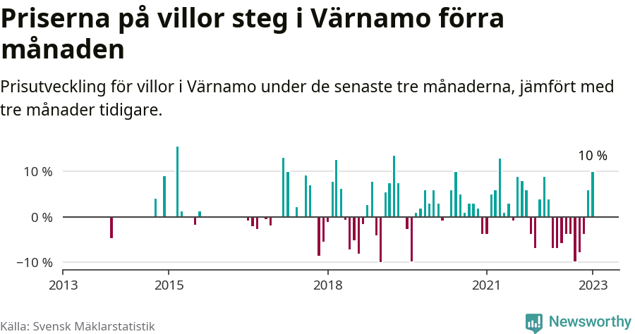 Graf: Prisutveckling för villor i Värnamo kommun