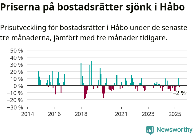 Graf: Prisutveckling för bostadsrätter i Håbo kommun