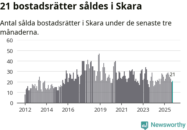 Graf: Antal sålda bostadsrätter i Skara kommun