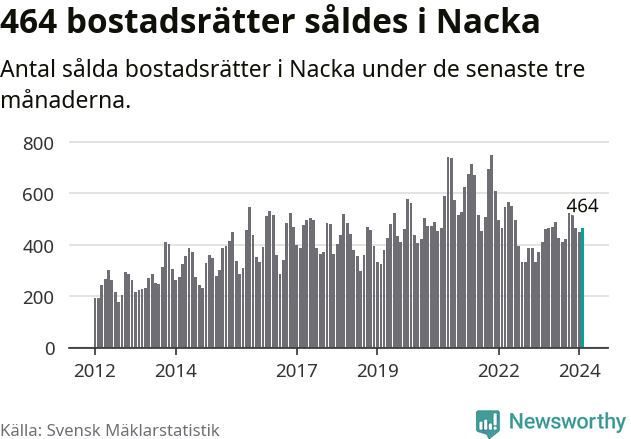 Graf: Antal sålda bostadsrätter i Nacka kommun